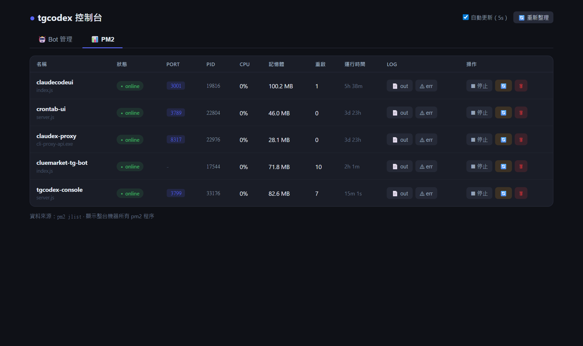 PM2 分頁